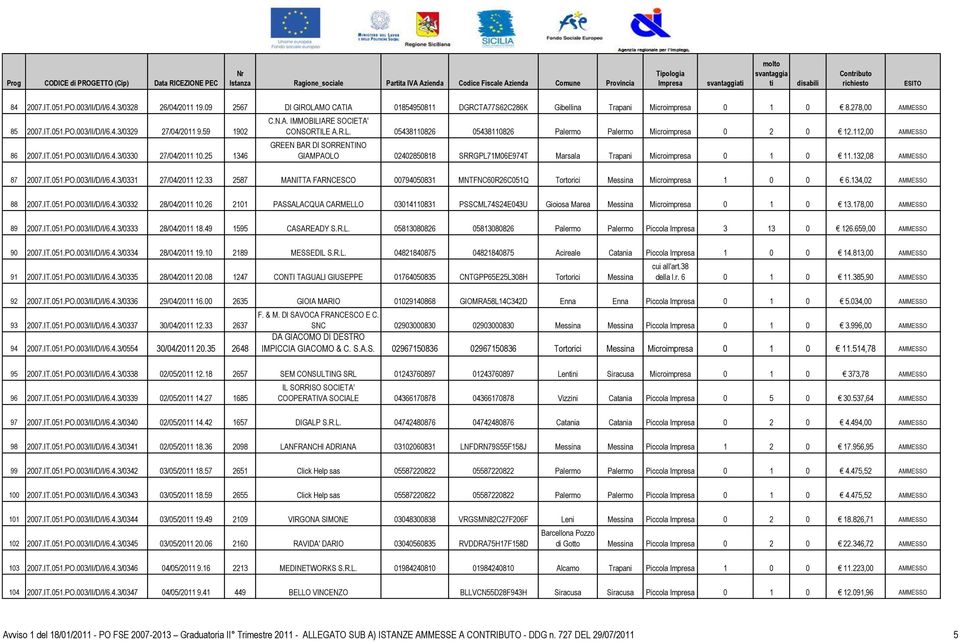 25 1346 C.N.A. IMMOBILIARE SOCIETA' CONSORTILE A.R.L. 05438110826 05438110826 Palermo Palermo Microimpresa 0 2 0 12.