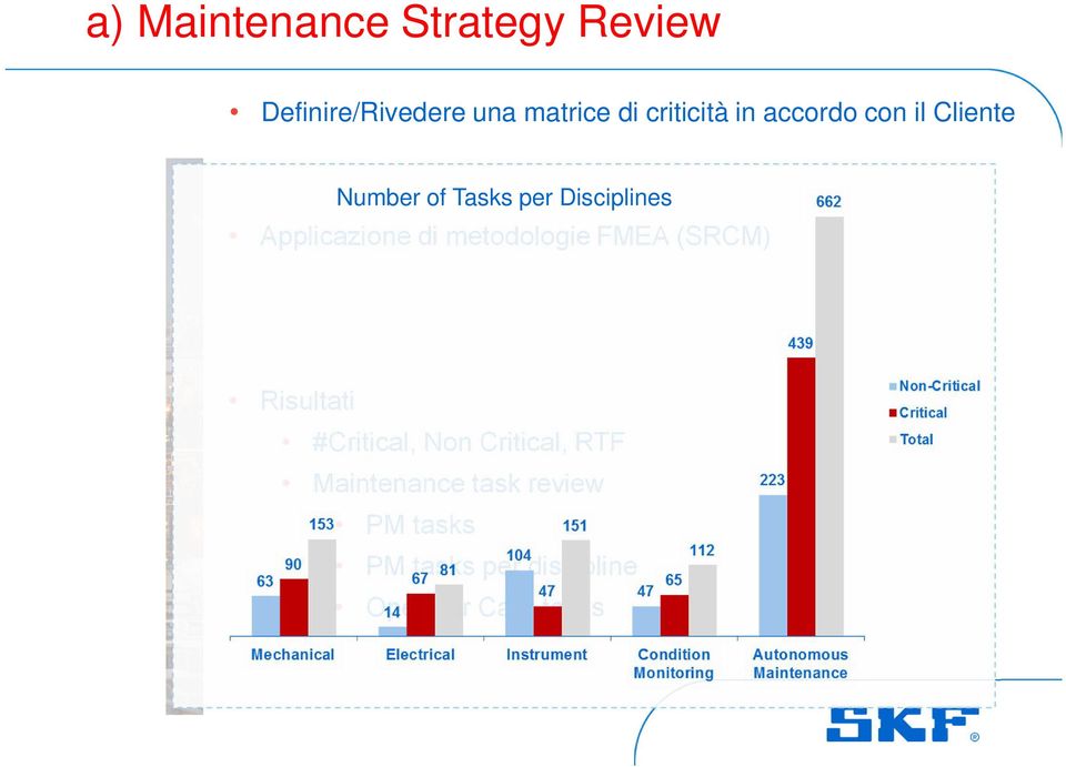 metodologie FMEA (SRCM) Risultati #Critical, Non Critical, RTF Maintenance