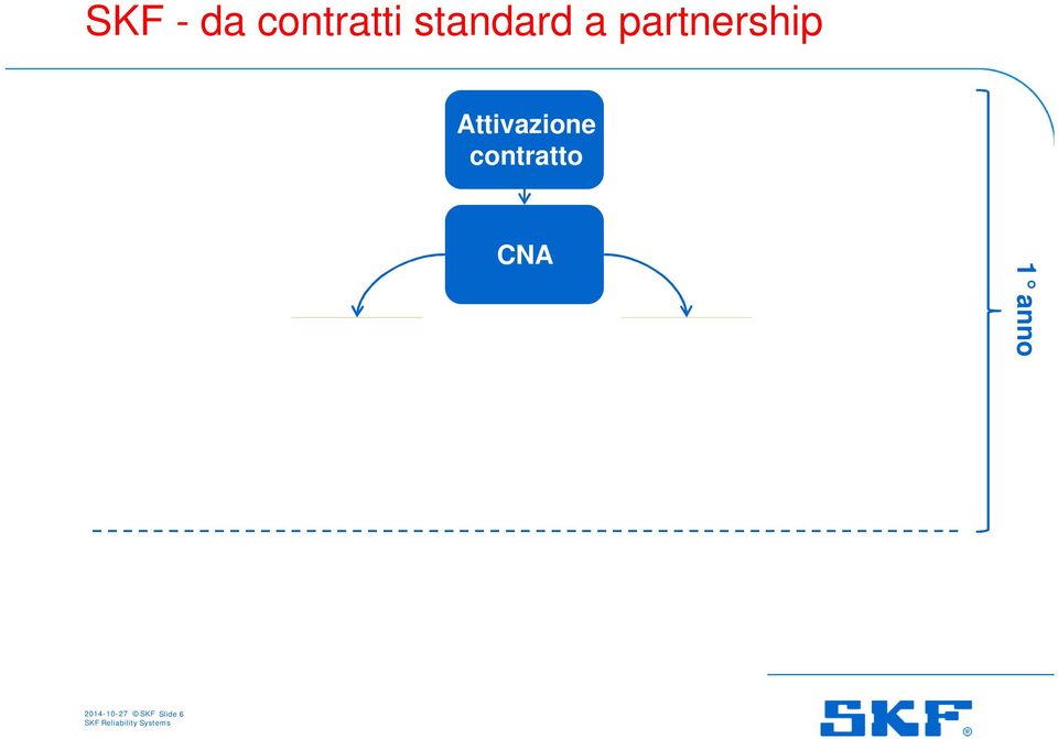 strategiche 1 anno Startup cantiere Controllo