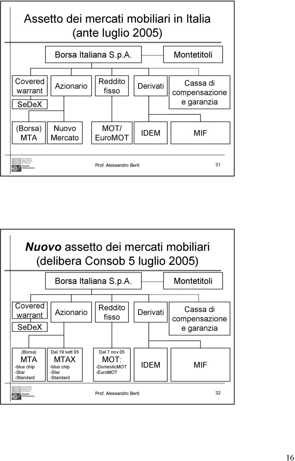 Alessandro Berti 31 Nuovo assetto dei mercati mobiliari (delibera Consob 5 luglio 2005) Borsa Italiana S.p.A. Montetitoli Covered warrant SeDeX