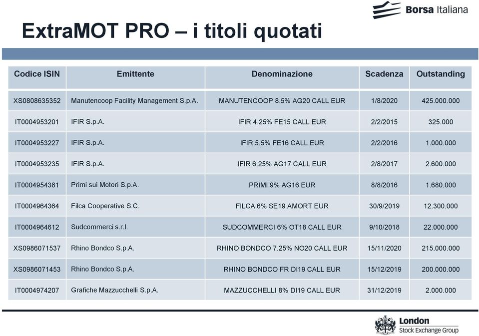 600.000 IT0004954381 Primi sui Motori S.p.A. PRIMI 9% AG16 EUR 8/8/2016 1.680.000 IT0004964364 Filca Cooperative S.C. FILCA 6% SE19 AMORT EUR 30/9/2019 12.300.000 IT0004964612 Sudcommerci s.r.l. SUDCOMMERCI 6% OT18 CALL EUR 9/10/2018 22.