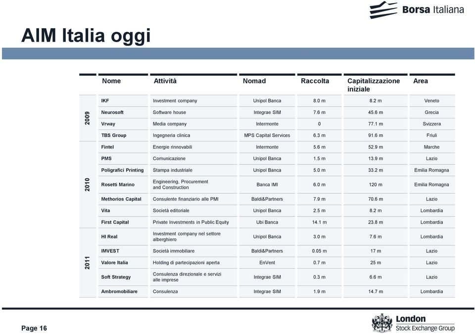 9 m Marche PMS Comunicazione Unipol Banca 1.5 m 13.9 m Lazio Poligrafici Printing Stampa industriale Unipol Banca 5.0 m 33.