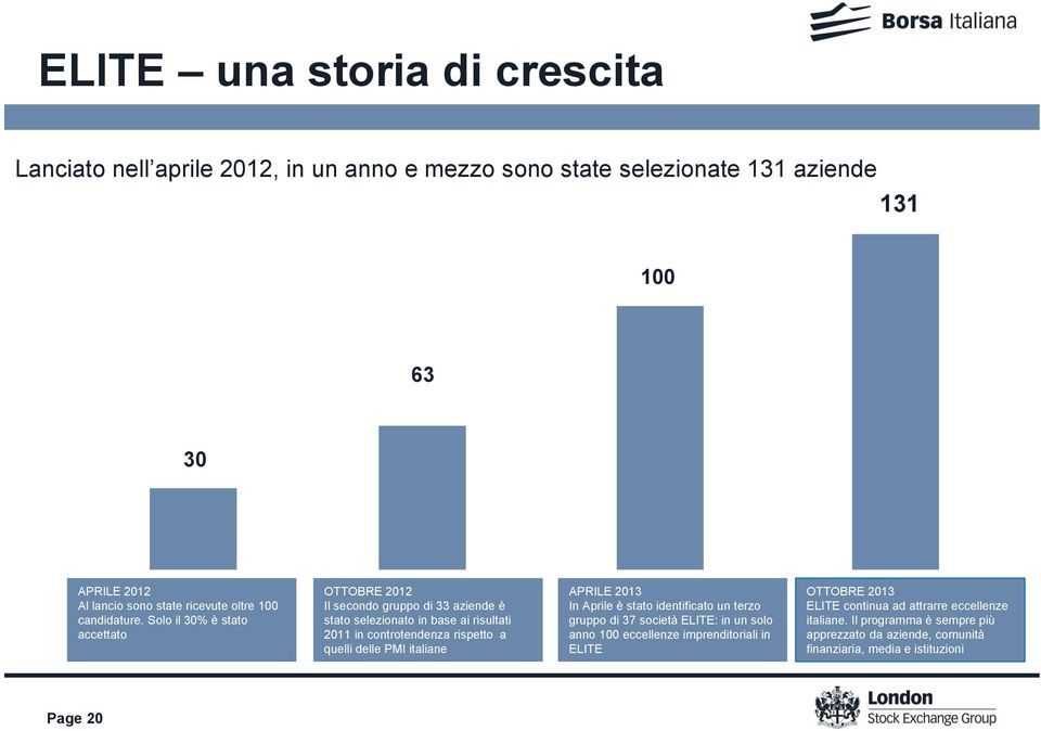 Solo il 30% è stato accettato OTTOBRE 2012 Il secondo gruppo di 33 aziende è stato selezionato in base ai risultati 2011 in controtendenza rispetto a quelli delle