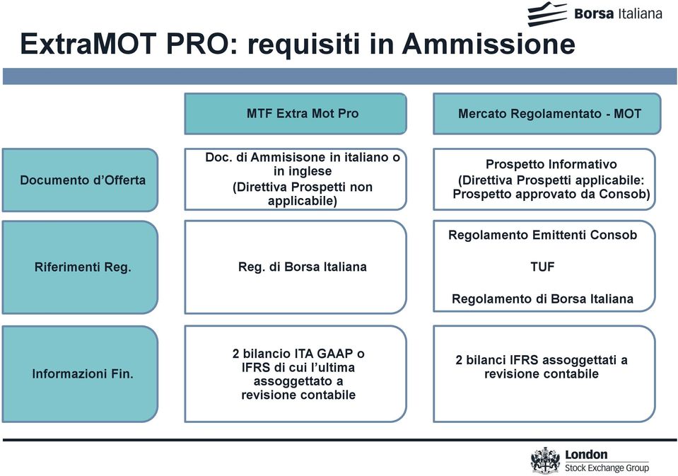 applicabile: Prospetto approvato da Consob) Riferimenti Reg.