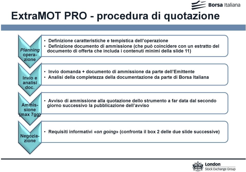 includa i contenuti minimi della slide 11) Invio domanda + documento di ammissione da parte dell Emittente Analisi della completezza della documentazione da parte