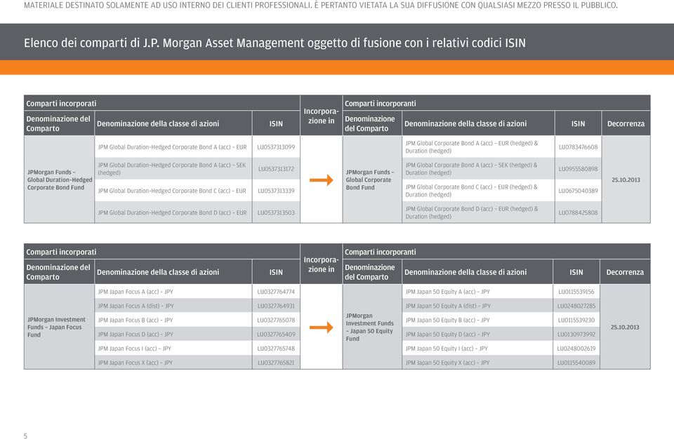 azioni Decorrenza JPM Global Duration Hedged Corporate Bond A (acc) EUR LU0537313099 JPM Global Corporate Bond A (acc) EUR (hedged) & LU0783476608 Global Duration Hedged Corporate Bond JPM Global