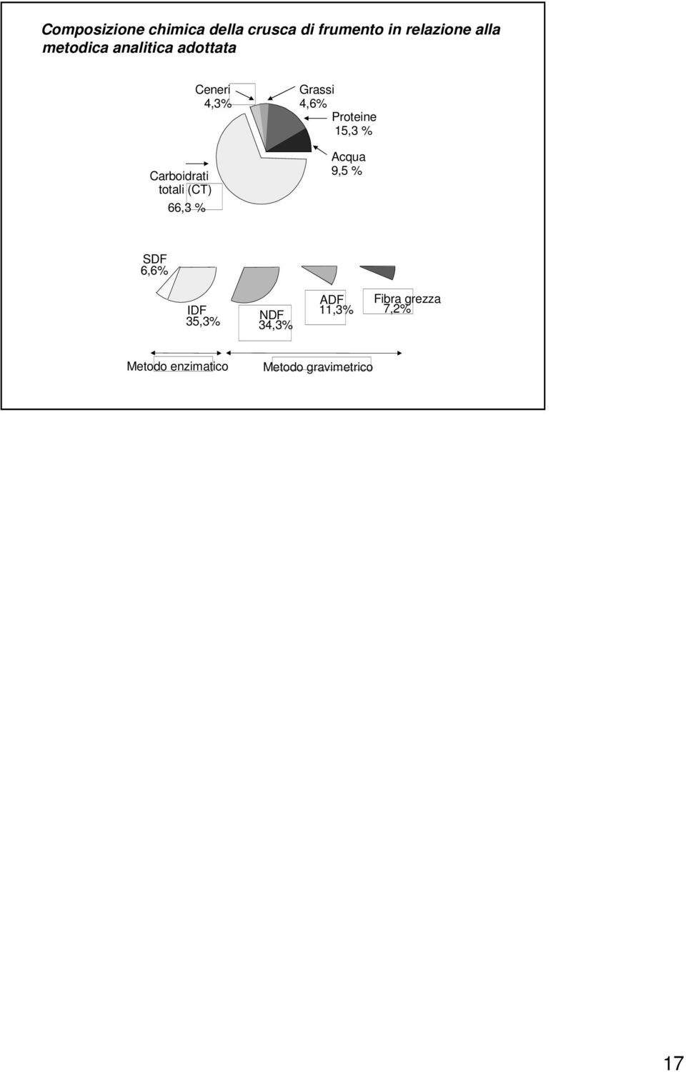 66,3 % Grassi 4,6% Proteine 15,3 % Acqua 9,5 % SDF 6,6% IDF 35,3%
