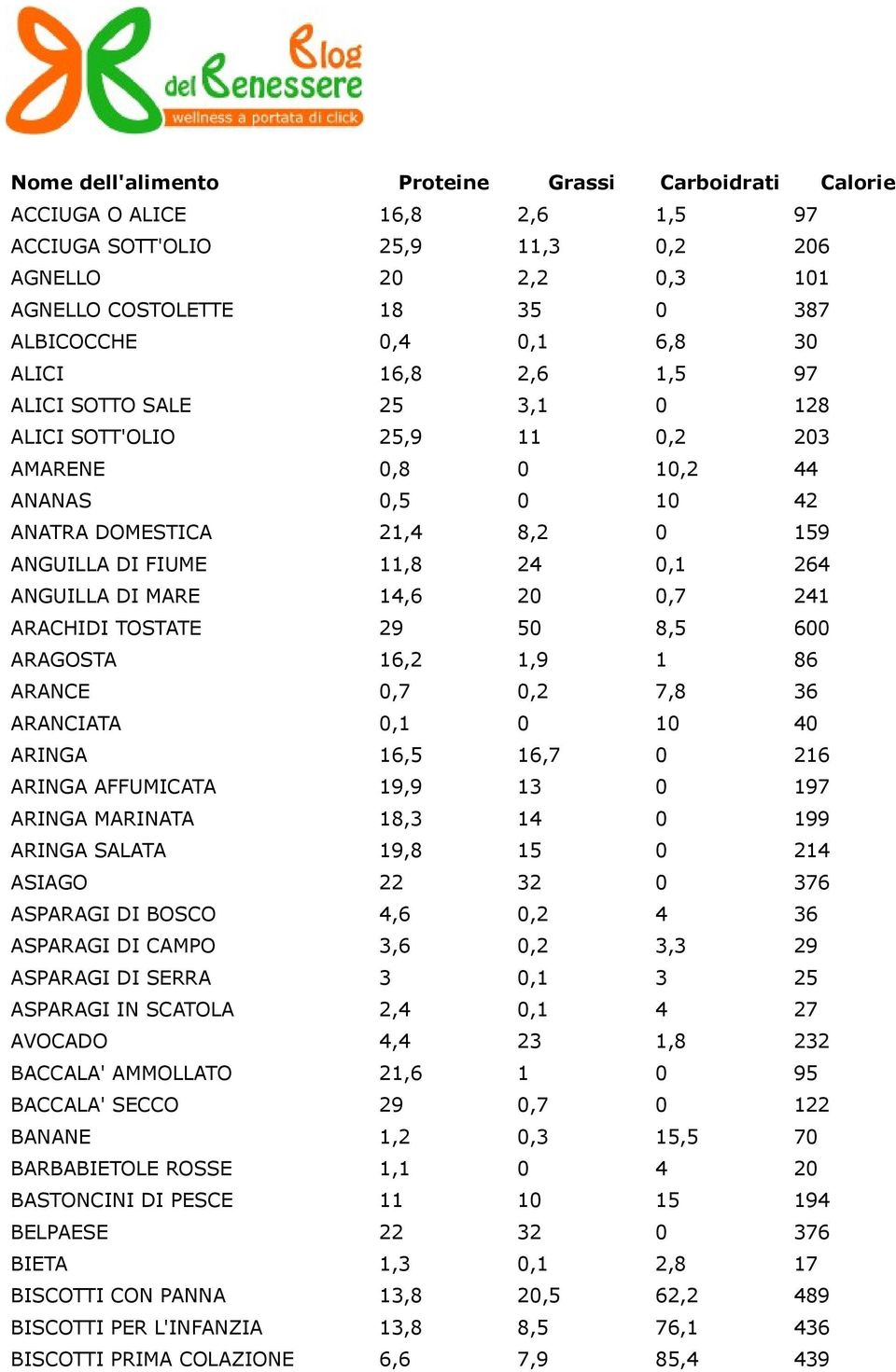 ANGUILLA DI MARE 14,6 20 0,7 241 ARACHIDI TOSTATE 29 50 8,5 600 ARAGOSTA 16,2 1,9 1 86 ARANCE 0,7 0,2 7,8 36 ARANCIATA 0,1 0 10 40 ARINGA 16,5 16,7 0 216 ARINGA AFFUMICATA 19,9 13 0 197 ARINGA