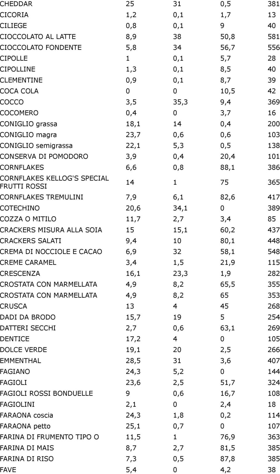 3,9 0,4 20,4 101 CORNFLAKES 6,6 0,8 88,1 386 CORNFLAKES KELLOG'S SPECIAL FRUTTI ROSSI 14 1 75 365 CORNFLAKES TREMULINI 7,9 6,1 82,6 417 COTECHINO 20,6 34,1 0 389 COZZA O MITILO 11,7 2,7 3,4 85