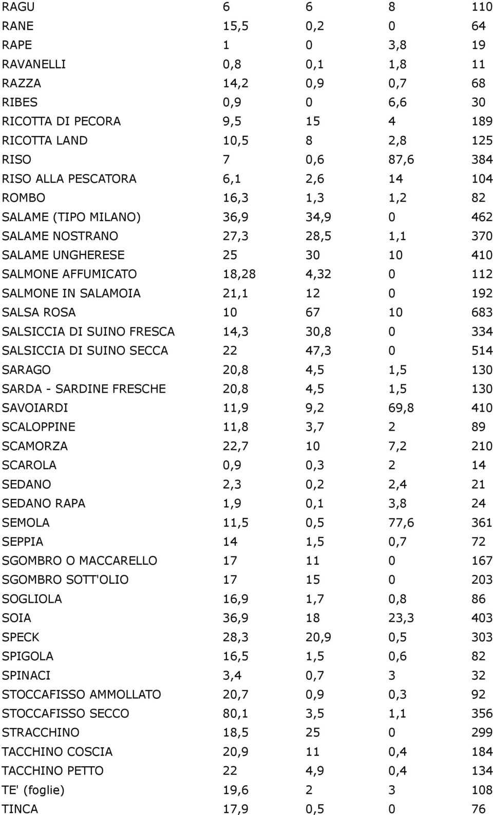 SALAMOIA 21,1 12 0 192 SALSA ROSA 10 67 10 683 SALSICCIA DI SUINO FRESCA 14,3 30,8 0 334 SALSICCIA DI SUINO SECCA 22 47,3 0 514 SARAGO 20,8 4,5 1,5 130 SARDA - SARDINE FRESCHE 20,8 4,5 1,5 130