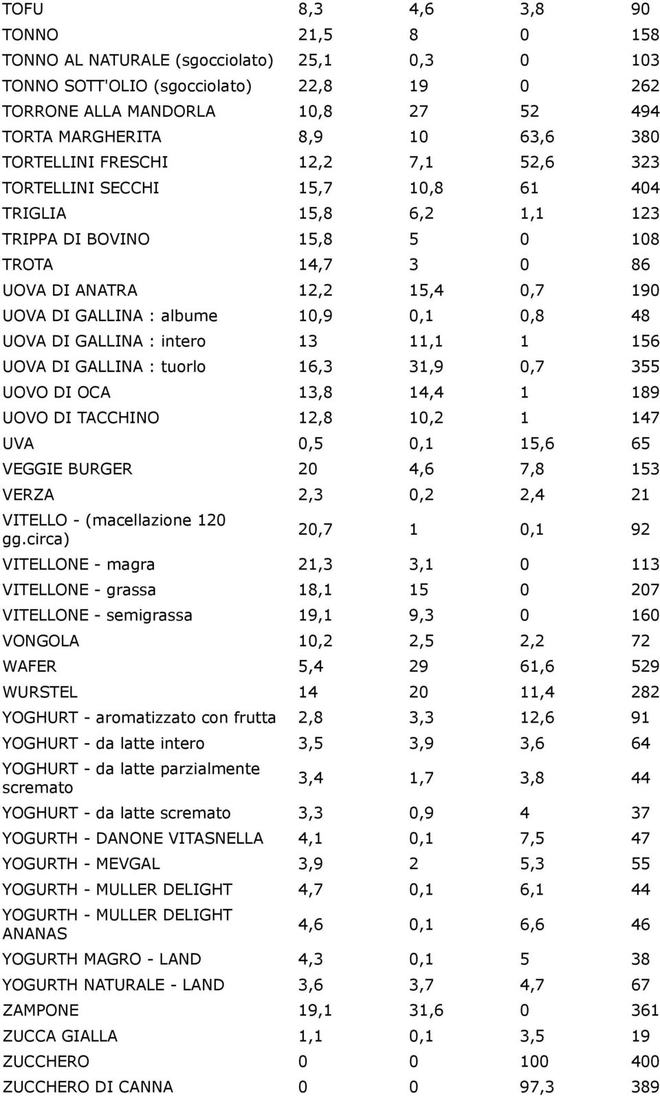 albume 10,9 0,1 0,8 48 UOVA DI GALLINA : intero 13 11,1 1 156 UOVA DI GALLINA : tuorlo 16,3 31,9 0,7 355 UOVO DI OCA 13,8 14,4 1 189 UOVO DI TACCHINO 12,8 10,2 1 147 UVA 0,5 0,1 15,6 65 VEGGIE BURGER