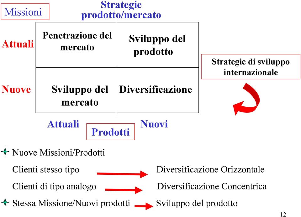 Prodotti Nuovi Nuove Missioni/Prodotti Clienti stesso tipo Diversificazione Orizzontale