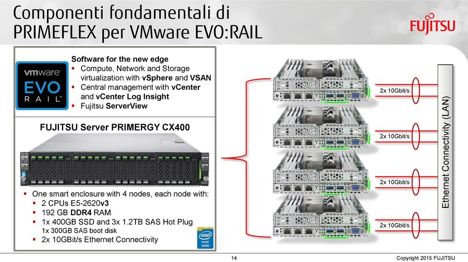 10Gbit/s FUJITSU Server PRIMERGY CX400 2x 10Gbit/s One smart enclosure with 4 nodes, each node with: 2 CPUs E5-2620v3 192 GB