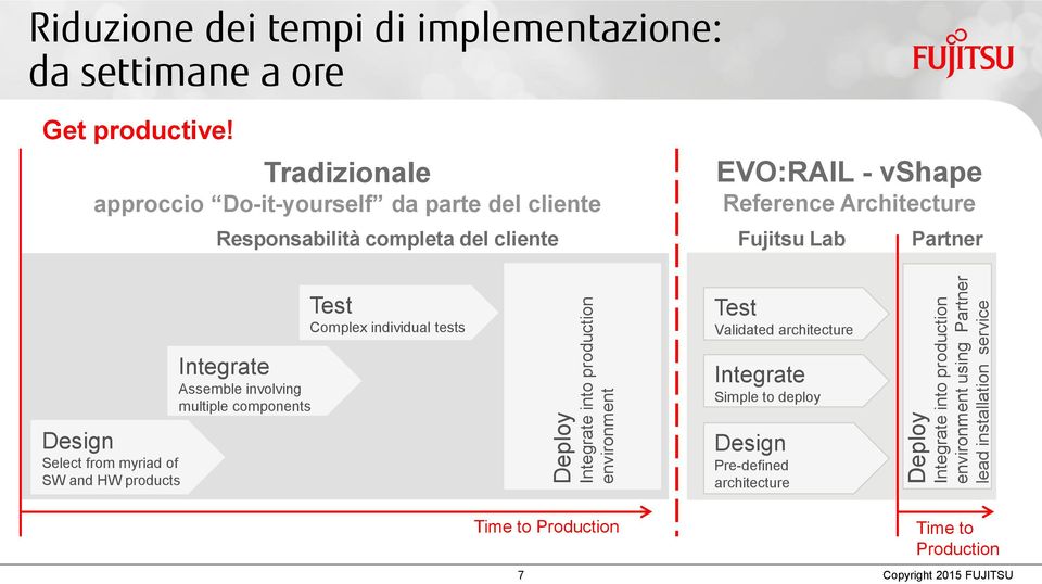 Tradizionale approccio Do-it-yourself da parte del cliente Responsabilità completa del cliente EVO:RAIL - vshape Reference Architecture Fujitsu Lab