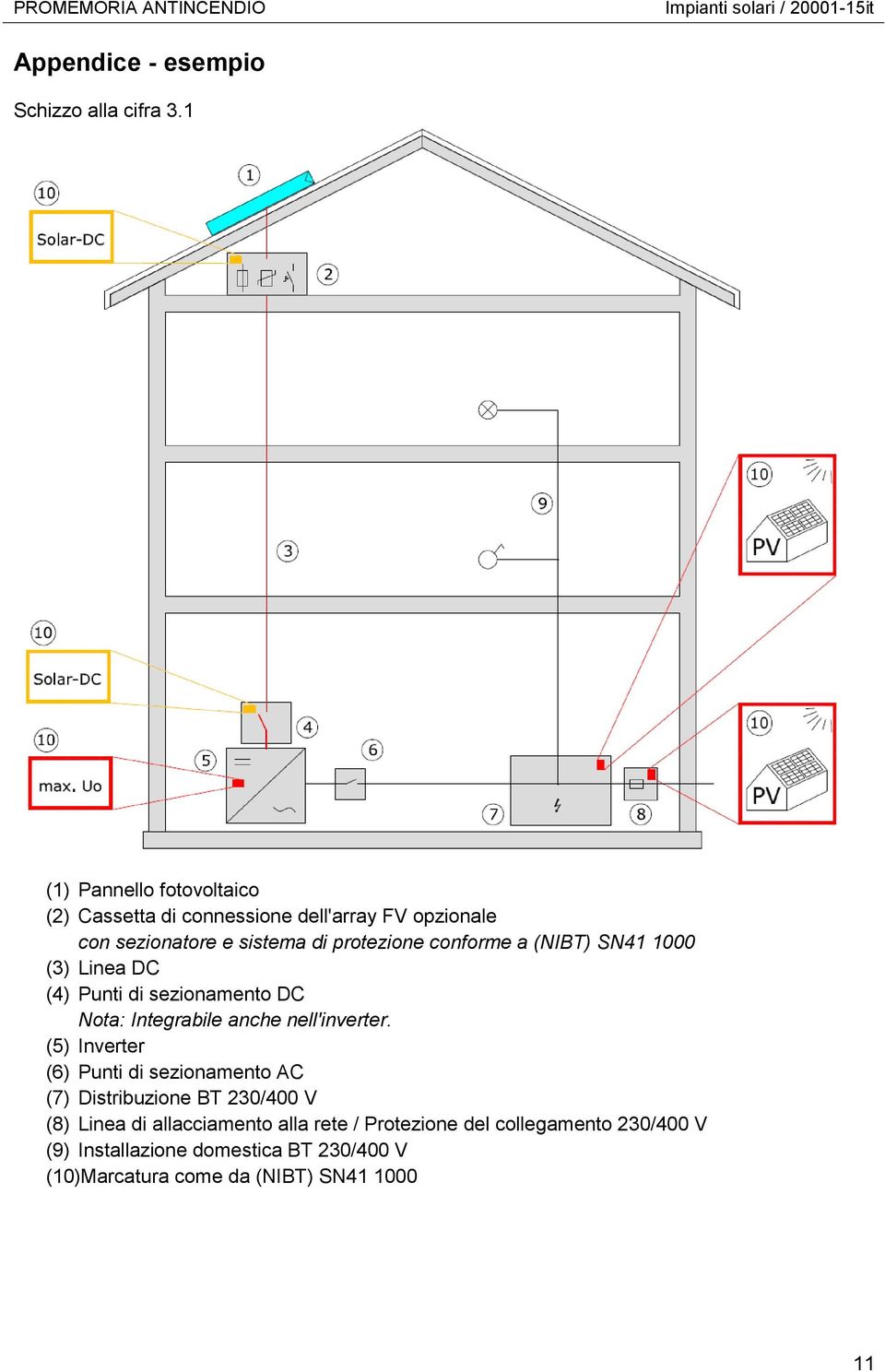 (NIBT) SN41 1000 (3) Linea DC (4) Punti di sezionamento DC Nota: Integrabile anche nell'inverter.