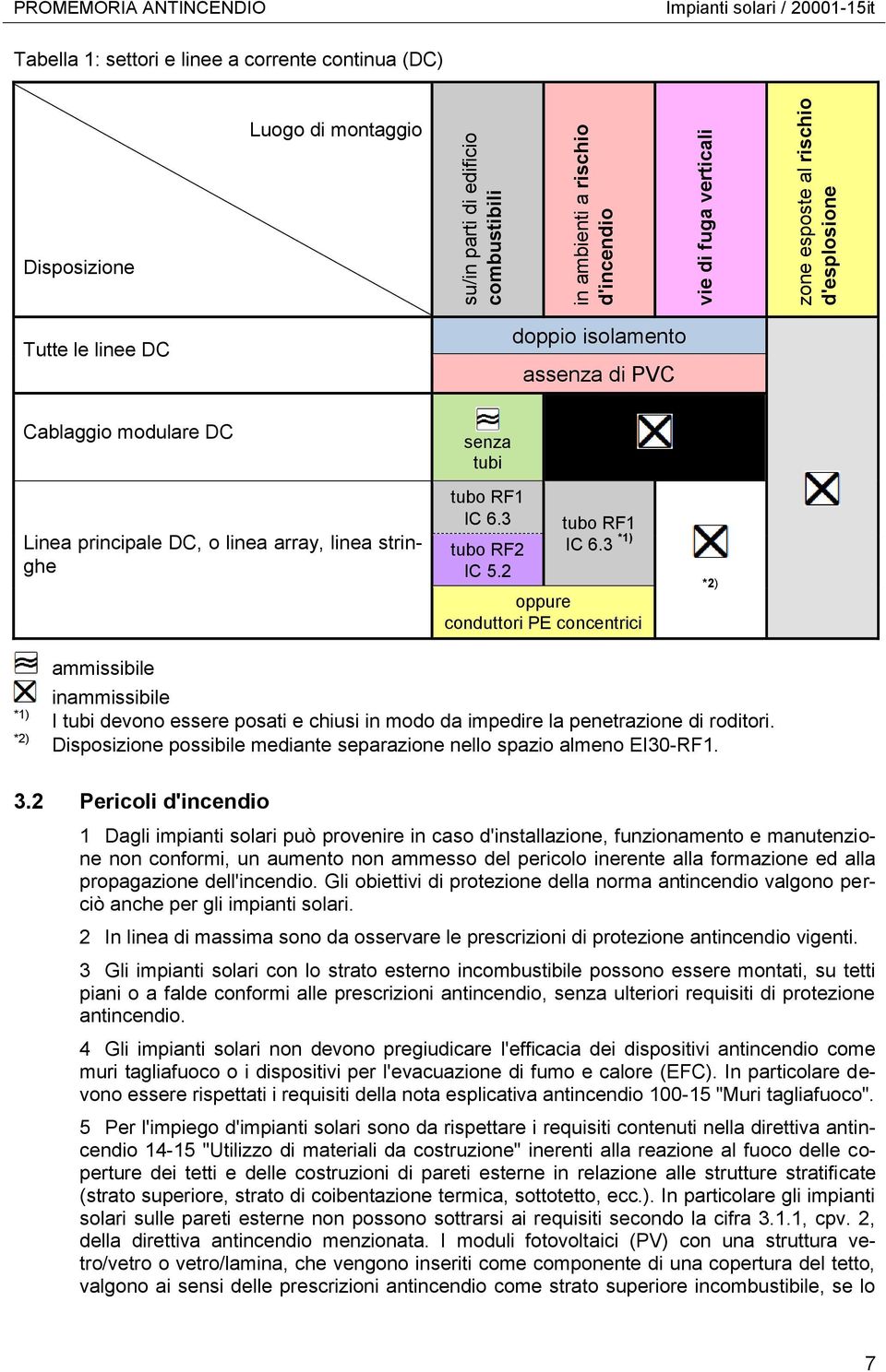 3 tubo RF2 IC 5.2 tubo RF1 IC 6.3 *1) oppure conduttori PE concentrici *2) *1) *2) ammissibile inammissibile I tubi devono essere posati e chiusi in modo da impedire la penetrazione di roditori.