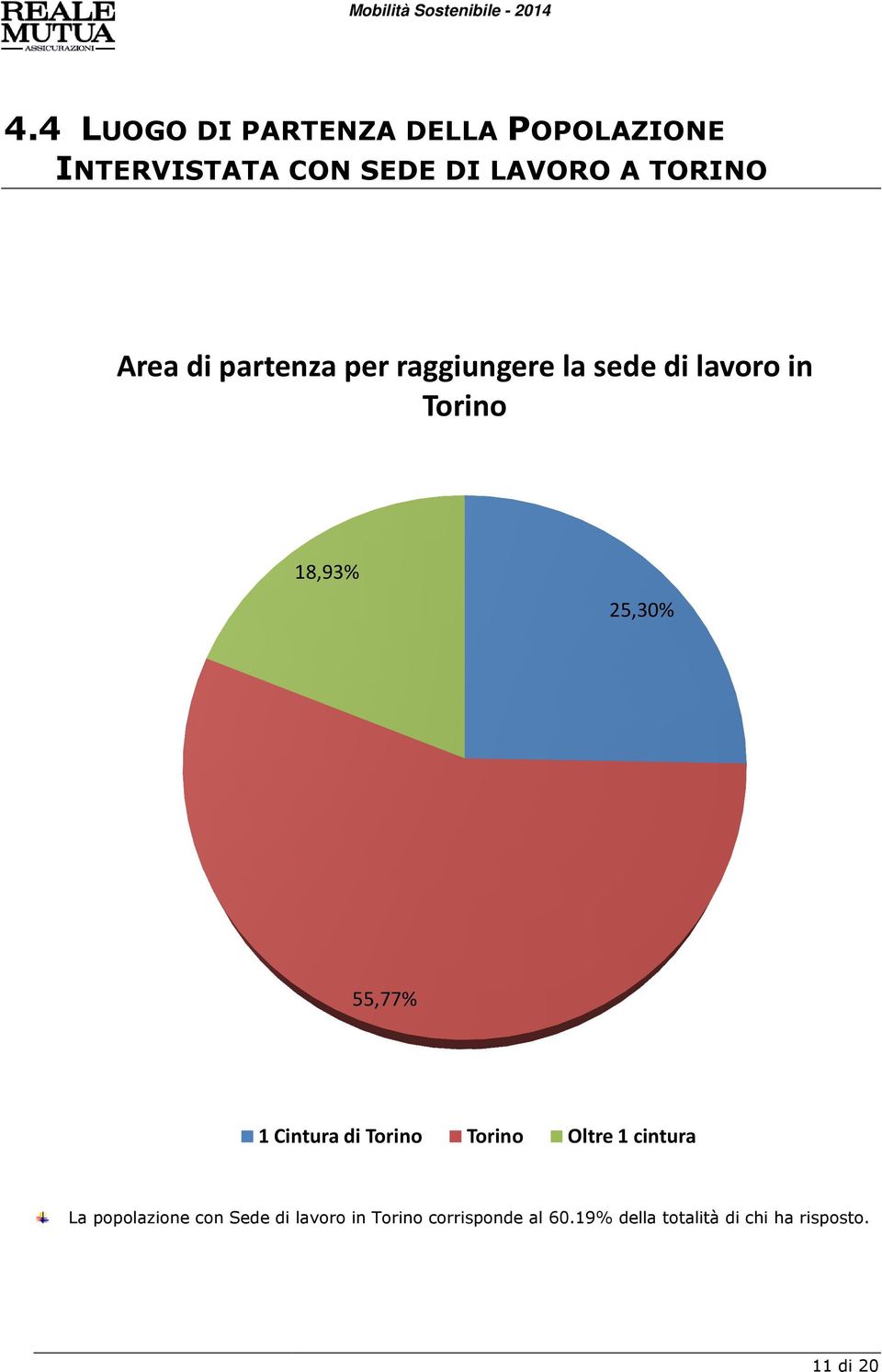 25,30% 55,77% 1 Cintura di Torino Torino Oltre 1 cintura La popolazione con