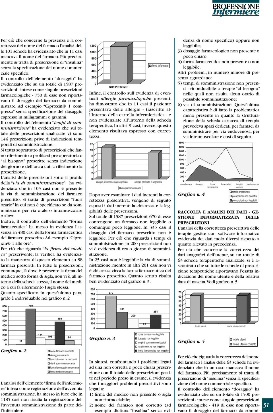 Il controllo dell elemento dosaggio ha evidenziato che su un totale di 1587 prescrizioni - intese come singole prescrizioni farmacologiche - 750 di esse non riportavano il dosaggio del farmaco da