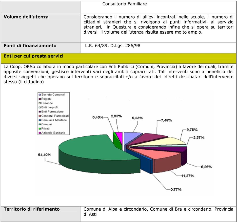 ORSo collabora in modo particolare con Enti Pubblici (Comuni, Provincia) a favore dei quali, tramite apposite convenzioni, gestisce interventi vari negli ambiti sopraccitati.