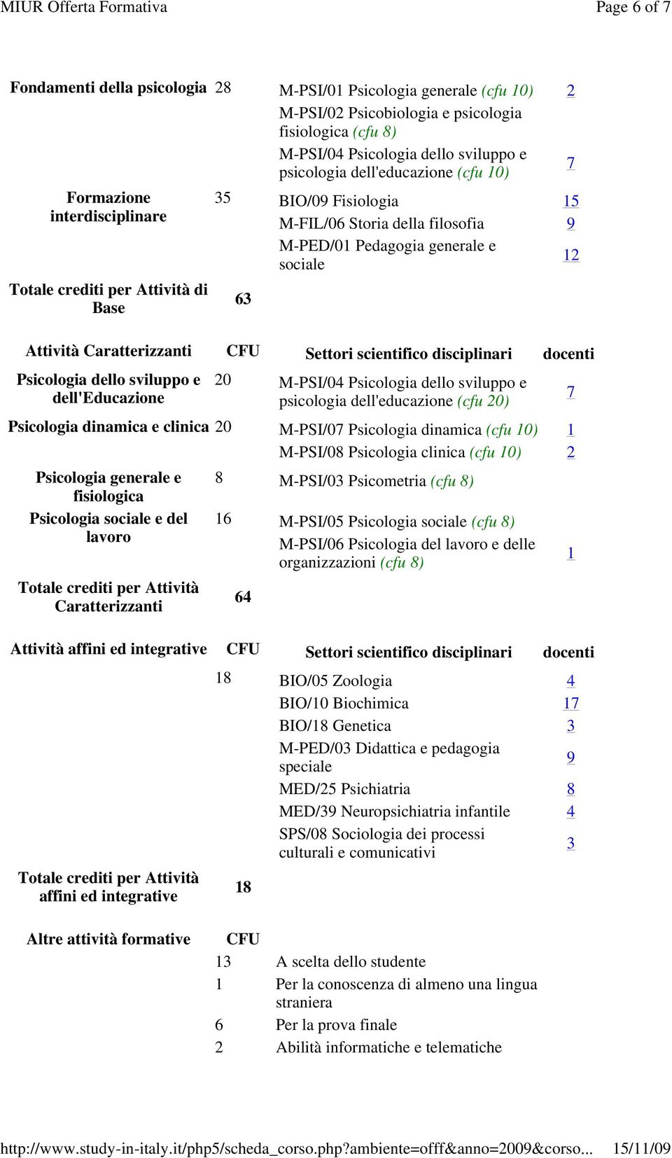 Attività Caratterizzanti CFU Settori scientifico disciplinari docenti Psicologia dello sviluppo e dell'educazione 20 M-PSI/04 Psicologia dello sviluppo e psicologia dell'educazione (cfu 20)