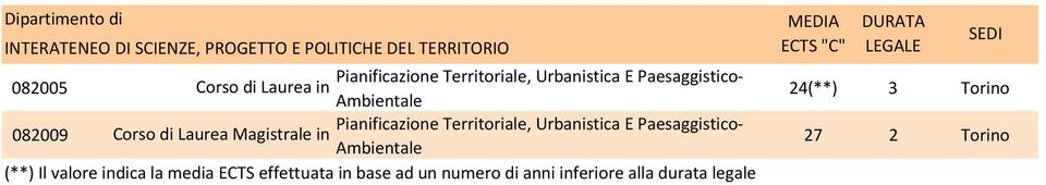 Urbanistica E Paesaggistico- 082009 Corso di Laurea Magistrale in Ambientale (**) Il valore indica