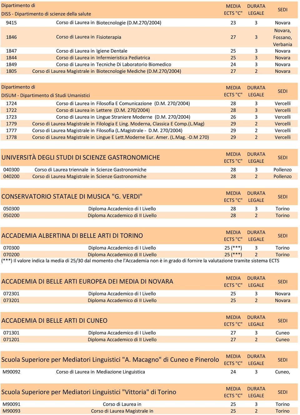 Novara 1849 Corso di Laurea in Tecniche Di Laboratorio Biomedico 24 3 Novara 1805 Corso di Laurea Magistrale in Biotecnologie Mediche (D.M.270/2004) 27 2 Novara DISUM - Studi Umanistici 1724 Corso di Laurea in Filosofia E Comunicazione (D.