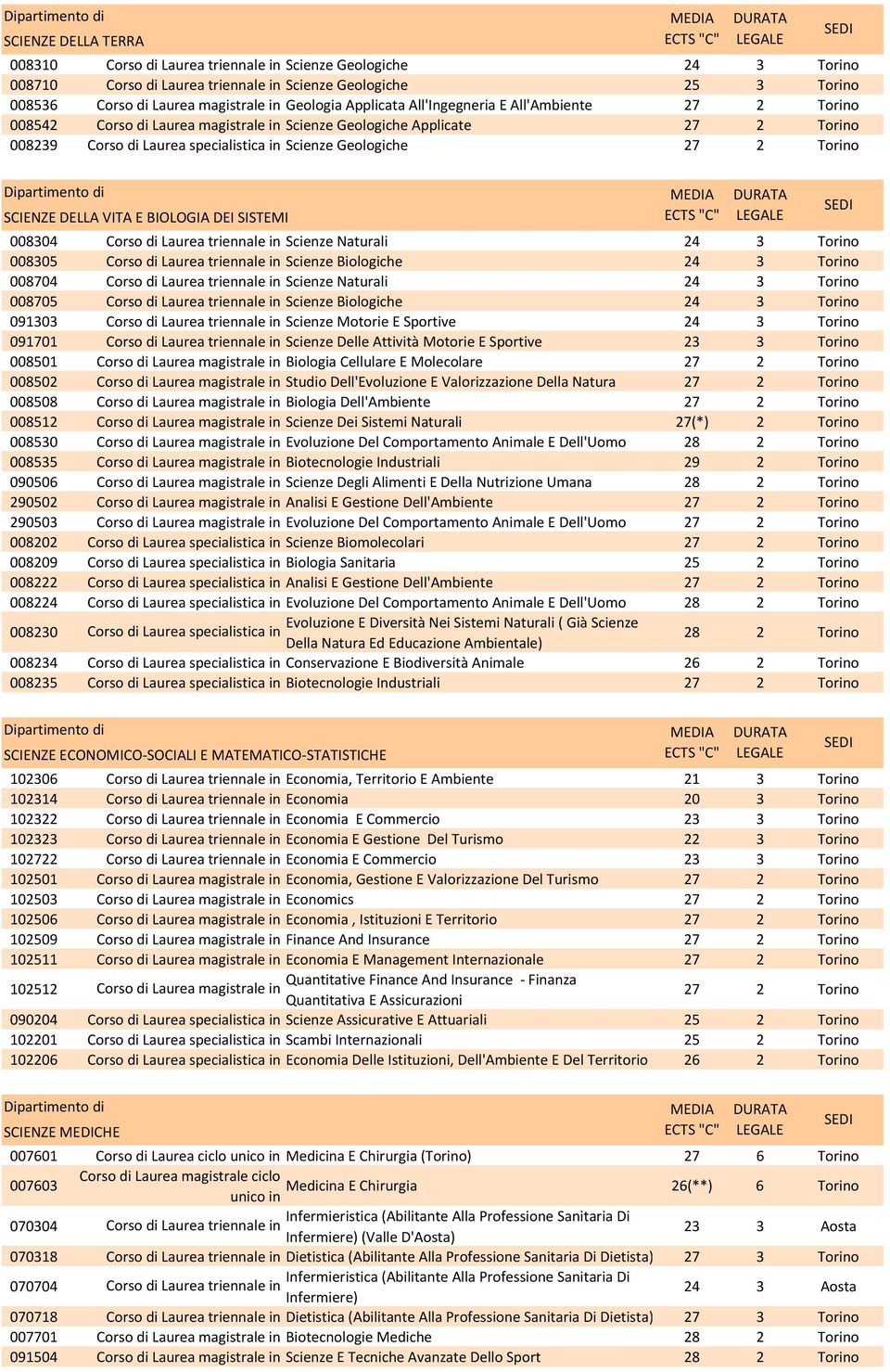 Torino 008705 Scienze Biologiche 24 3 Torino 091303 Scienze Motorie E Sportive 24 3 Torino 091701 Scienze Delle Attività Motorie E Sportive 23 3 Torino 008501 Biologia Cellulare E Molecolare 27 2