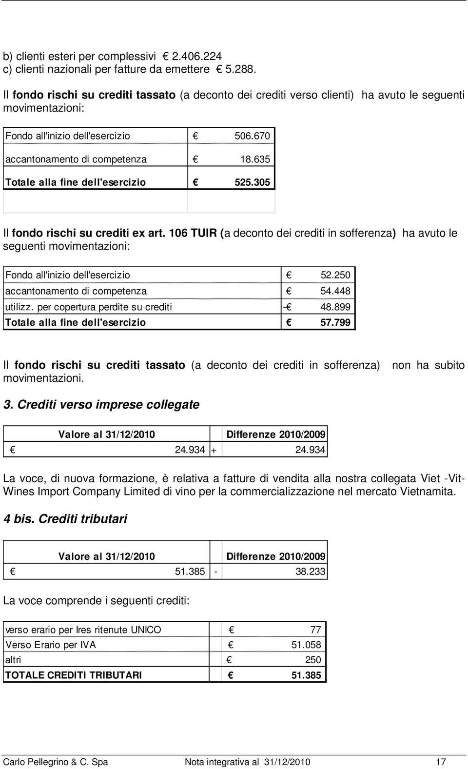 635 Totale alla fine dell'esercizio 525.305 Il fondo rischi su crediti ex art. 106 TUIR (a deconto dei crediti in sofferenza) ha avuto le seguenti movimentazioni: Fondo all'inizio dell'esercizio 52.