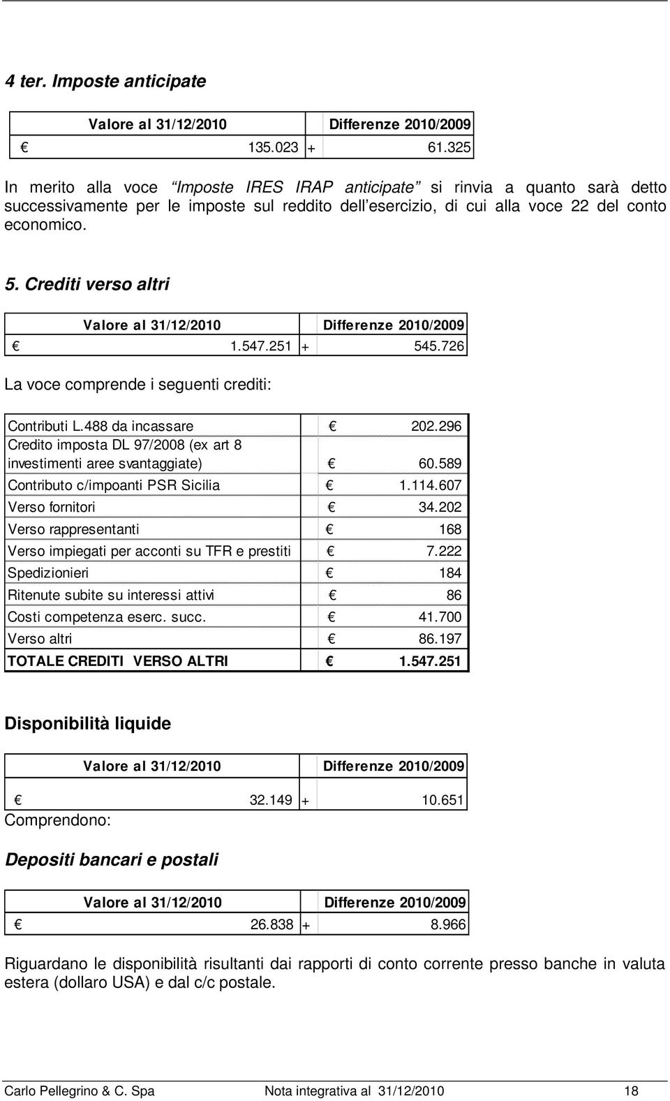 Crediti verso altri 1.547.251 + 545.726 La voce comprende i seguenti crediti: Contributi L.488 da incassare 202.296 Credito imposta DL 97/2008 (ex art 8 investimenti aree svantaggiate) 60.