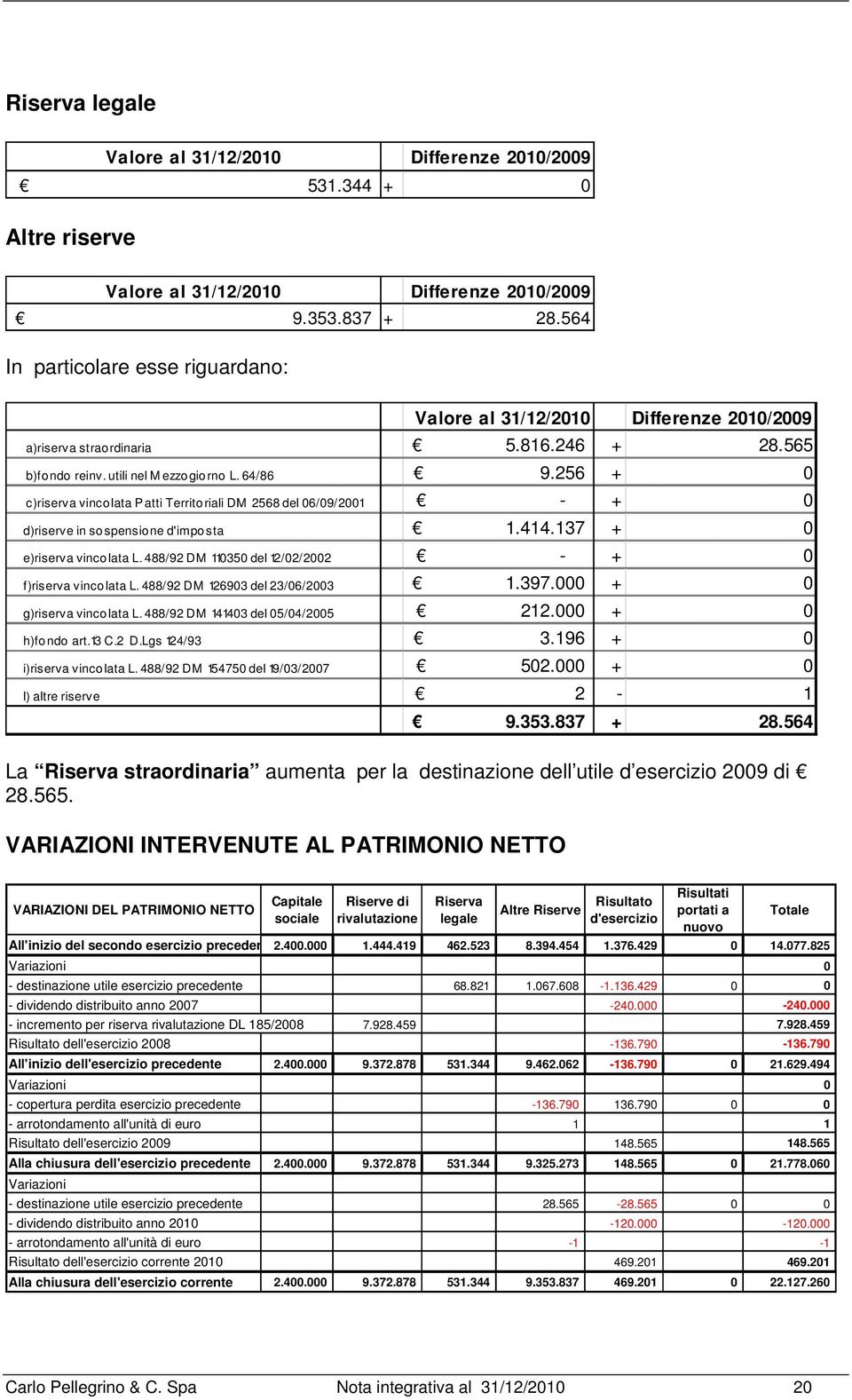 488/92 DM 110350 del 12/02/2002 - + 0 f)riserva vincolata L. 488/92 DM 126903 del 23/06/2003 1.397.000 + 0 g)riserva vincolata L. 488/92 DM 141403 del 05/04/2005 212.000 + 0 h)fondo art.13 C.2 D.Lgs 124/93 3.