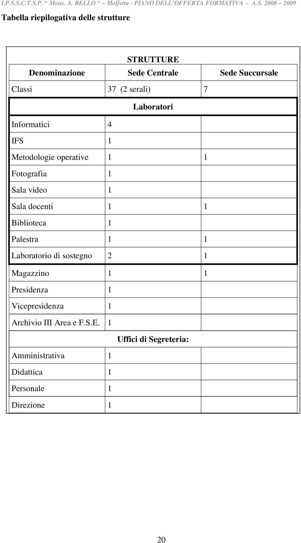 docenti 1 1 Biblioteca 1 Palestra 1 1 Laboratorio di sostegno 2 1 Magazzino 1 1 Presidenza 1