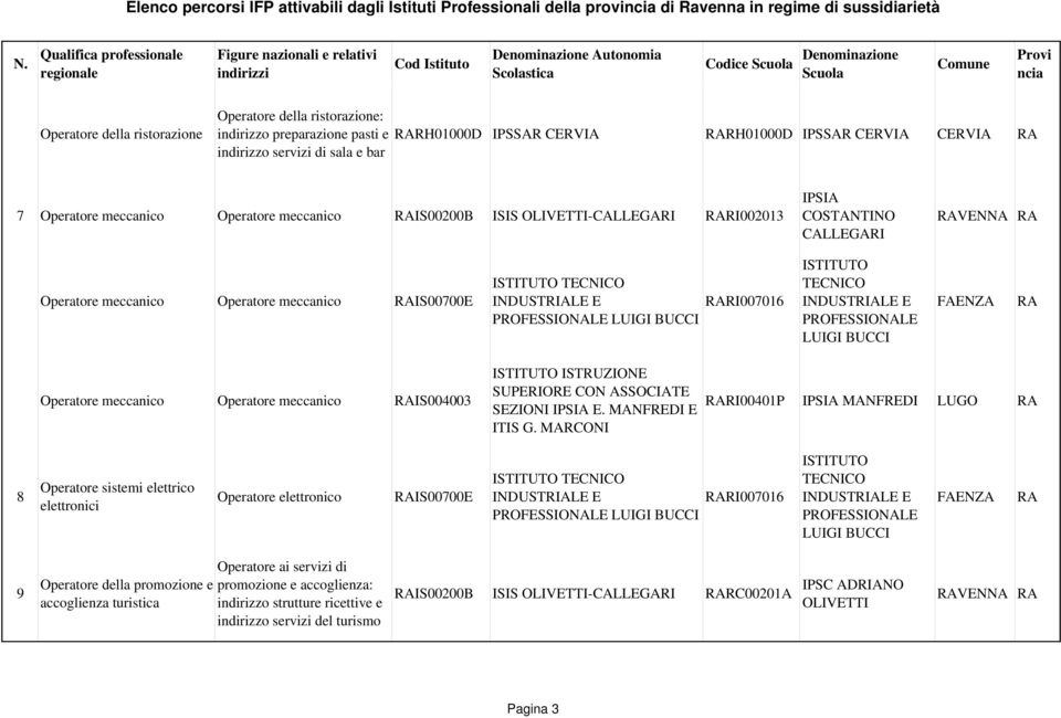 ristorazione Operatore della ristorazione: indirizzo preparazione pasti e RARH01000D IPSSAR CERVIA RARH01000D IPSSAR CERVIA CERVIA RA indirizzo servizi di sala e bar 7 Operatore meccanico Operatore