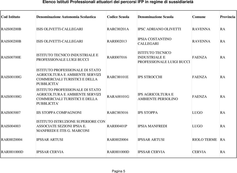 RARI007016 ISTITUTO TECNICO INDUSTRIALE E PROFESSIONALE LUIGI BUCCI RA RAIS00100G RAIS00100G ISTITUTO PROFESSIONALE DI STATO AGRICOLTURA E AMBIENTE SERVIZI COMMERCIALI TURISTICI E DELLA PUBBLICITA'