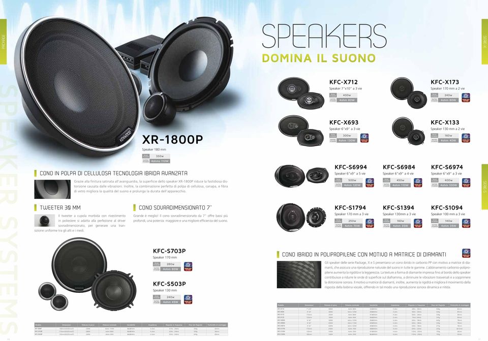 Speakers Domina il suono KFC-X712 Speaker 7 x10 a 3 vie KFC-X693 Speaker 6 x9 a 3 vie 400w 4ohm 80W 300w 4ohm 130W KFC-S6994 Speaker 6 x9 a 5 vie 500w 4ohm 120W KFC-S6984 Speaker 6 x9 a 4 vie 450w