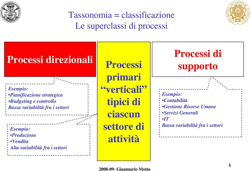 variabilità fra i settori Processi primari verticali tipici di ciascun settore di attività Processi