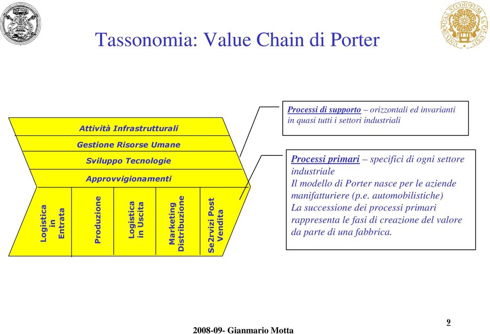 Distribuzione Se2rvizi Post Vendita Processi primari specifici di ogni settore industriale Il modello di Porter nasce per le aziende