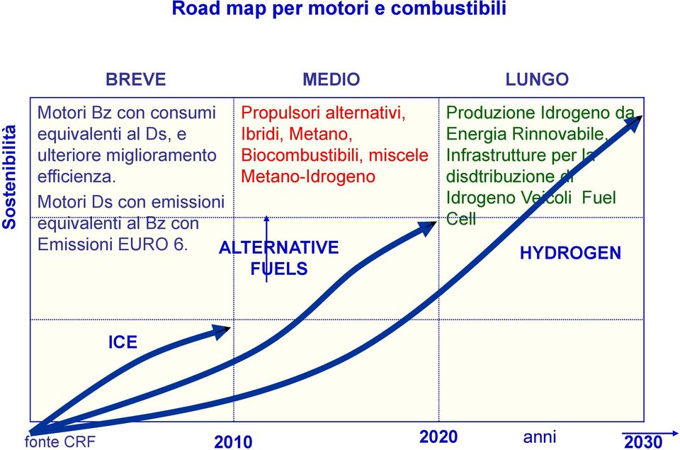 Propulsori alternativi, Ibridi, Metano, Biocombustibili, miscele Metano-Idrogeno Motori Ds con emissioni