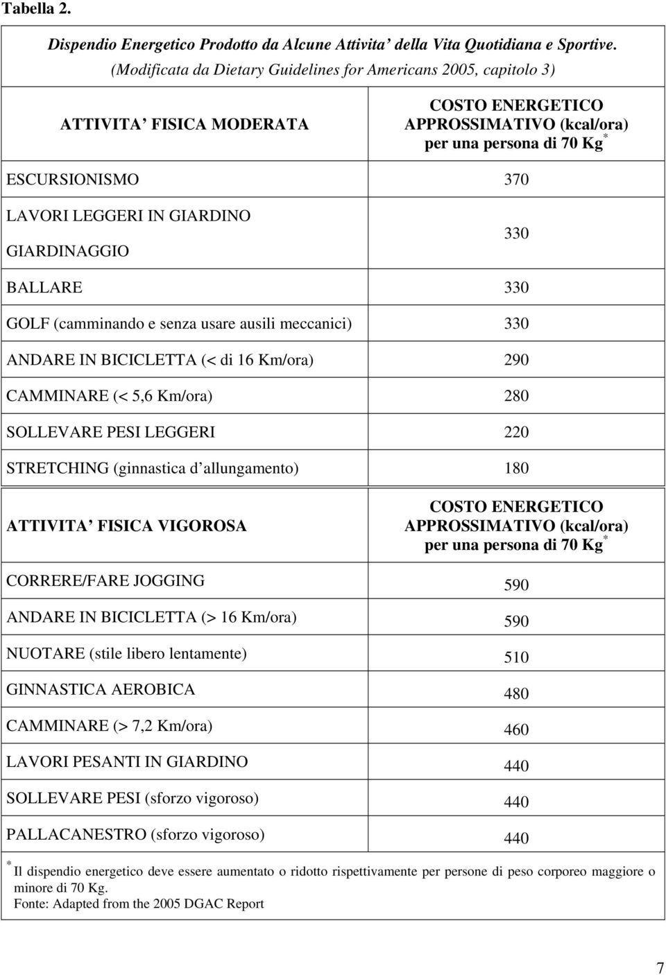 GIARDINO GIARDINAGGIO 330 BALLARE 330 GOLF (camminando e senza usare ausili meccanici) 330 ANDARE IN BICICLETTA (< di 16 Km/ora) 290 CAMMINARE (< 5,6 Km/ora) 280 SOLLEVARE PESI LEGGERI 220 STRETCHING