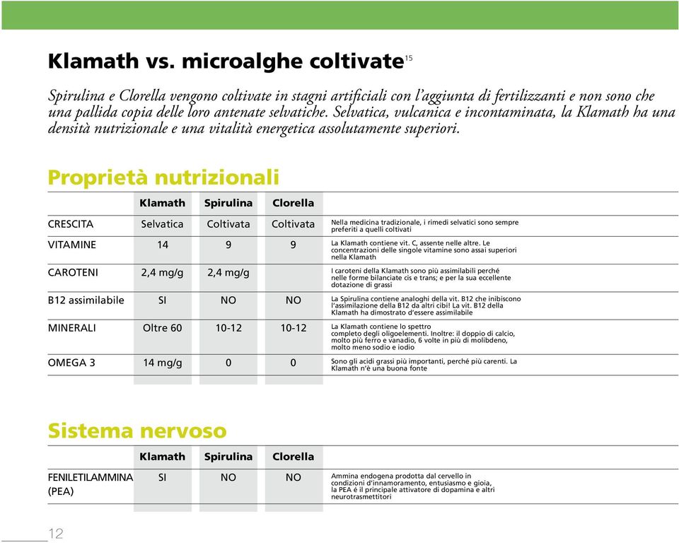 Proprietà nutrizionali Klamath Spirulina Clorella CRESCITA Selvatica Coltivata Coltivata VITAMINE 14 9 9 CAROTENI 2,4 mg/g 2,4 mg/g B12 assimilabile SI NO NO MINERALI Oltre 60 10-12 10-12 OMEGA 3 14