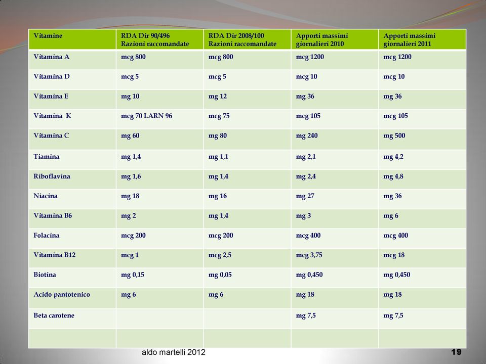 Tiamina mg 1,4 mg 1,1 mg 2,1 mg 4,2 Riboflavina mg 1,6 mg 1,4 mg 2,4 mg 4,8 Niacina mg 18 mg 16 mg 27 mg 36 Vitamina B6 mg 2 mg 1,4 mg 3 mg 6 Folacina mcg 200 mcg 200 mcg 400