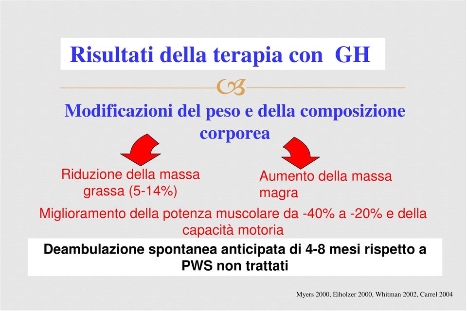 potenza muscolare da -40% a -20% e della capacità motoria Deambulazione spontanea