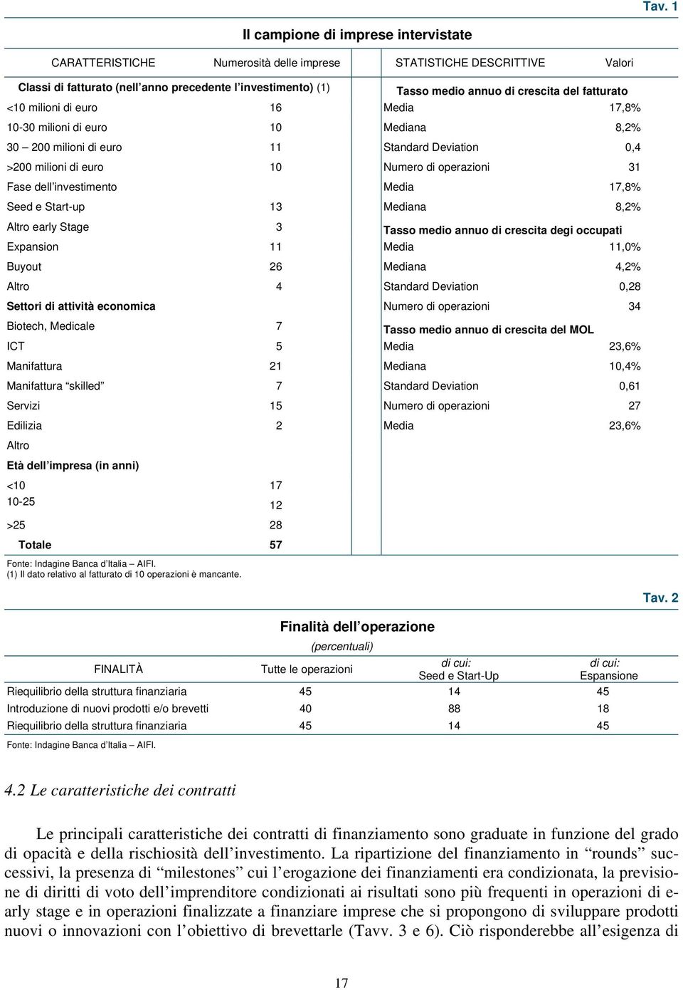 dell investimento Media 17,8% Seed e Start-up 13 Mediana 8,2% Altro early Stage 3 Tasso medio annuo di crescita degi occupati Expansion 11 Media 11,0% Buyout 26 Mediana 4,2% Altro 4 Standard