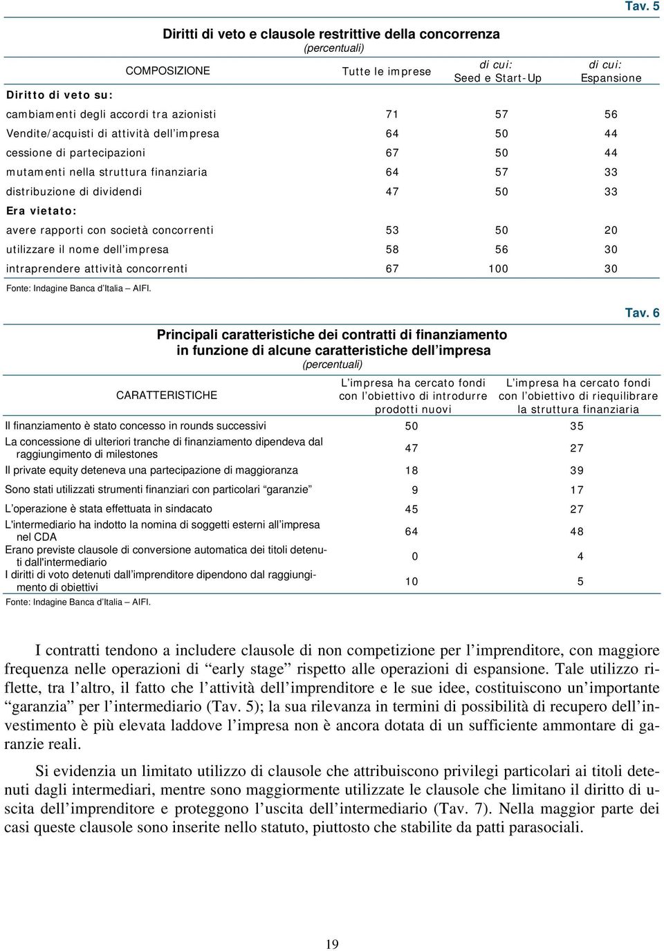 57 33 distribuzione di dividendi 47 50 33 Era vietato: avere rapporti con società concorrenti 53 50 20 utilizzare il nome dell impresa 58 56 30 intraprendere attività concorrenti 67 100 30 Fonte: