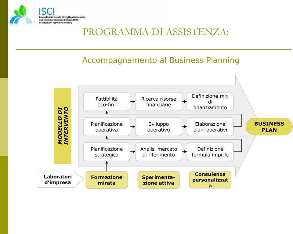 Elaborazione piani operativi BUSINESS PLAN Pianificazione strategica Analisi mercato di riferimento