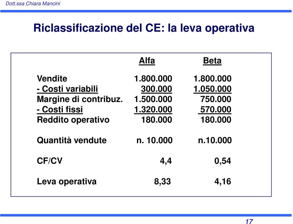 - Costi fissi Reddito operativo Quantità vendute CF/CV Leva operativa Alfa