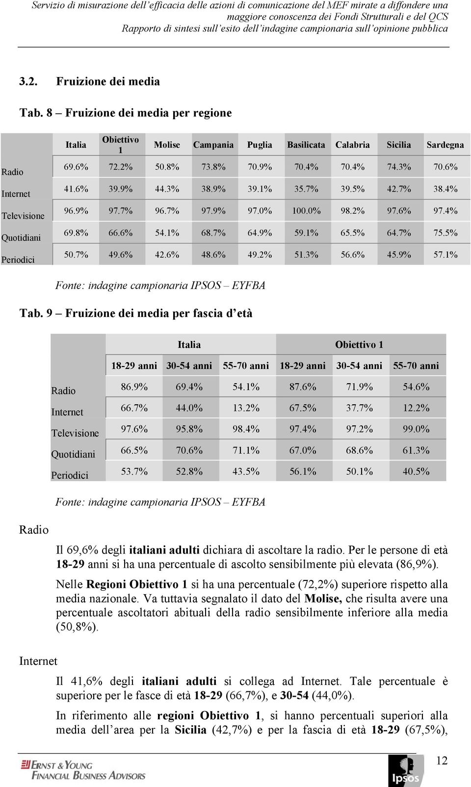 8 Fruizione dei media per regione Radio Internet Televisione Quotidiani Periodici Italia Obiettivo 1 Molise Campania Puglia a Calabria Sicilia Sardegna 69.6% 72.2% 50.8% 73.8% 70.9% 70.4% 70.4% 74.