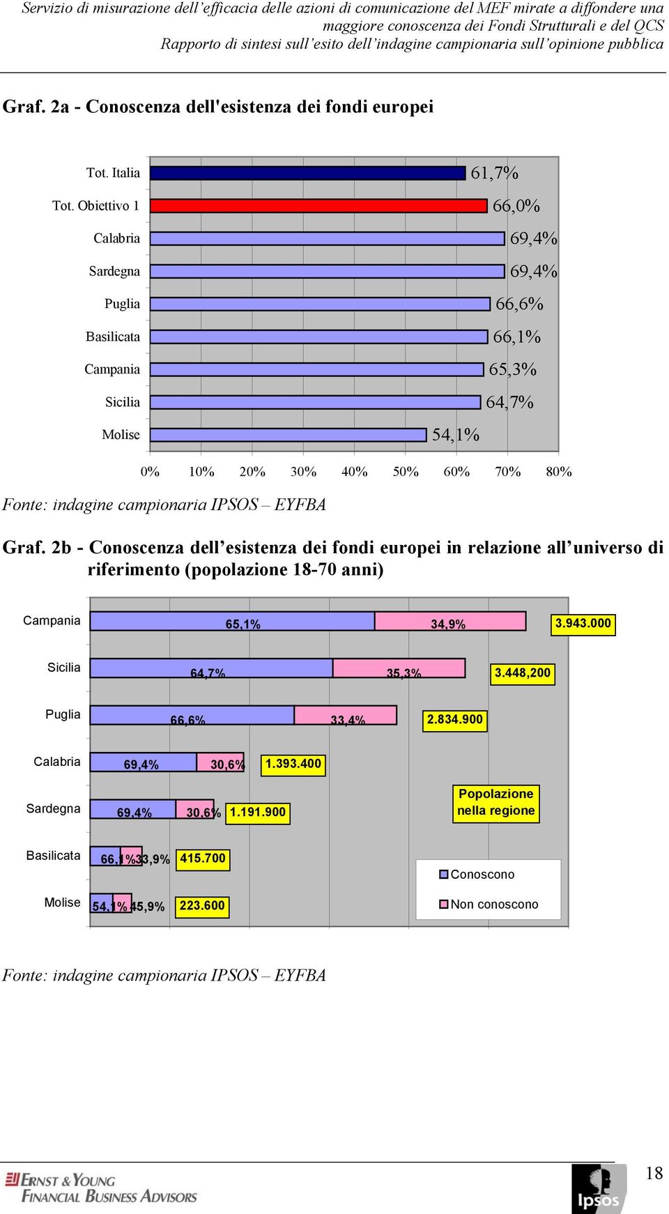 Obiettivo 1 Calabria Sardegna Puglia a Campania Sicilia Molise 61,7% 66,0% 69,4% 69,4% 66,6% 66,1% 65,3% 64,7% 54,1% 0% 10% 20% 30% 40% 50% 60% 70% 80% Fonte: indagine campionaria IPSOS EYFBA Graf.