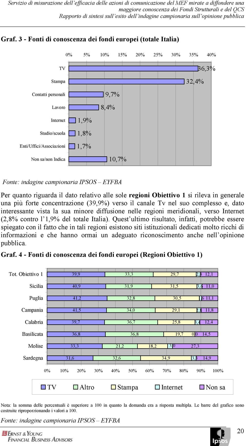 3 - Fonti di conoscenza dei fondi europei (totale Italia) 0% 5% 10% 15% 20% 25% 30% 35% 40% TV Stampa 32,4% 36,3% Contatti personali Lavoro 9,7% 8,4% Internet Studio/scuola Enti/Uffici/Associazioni