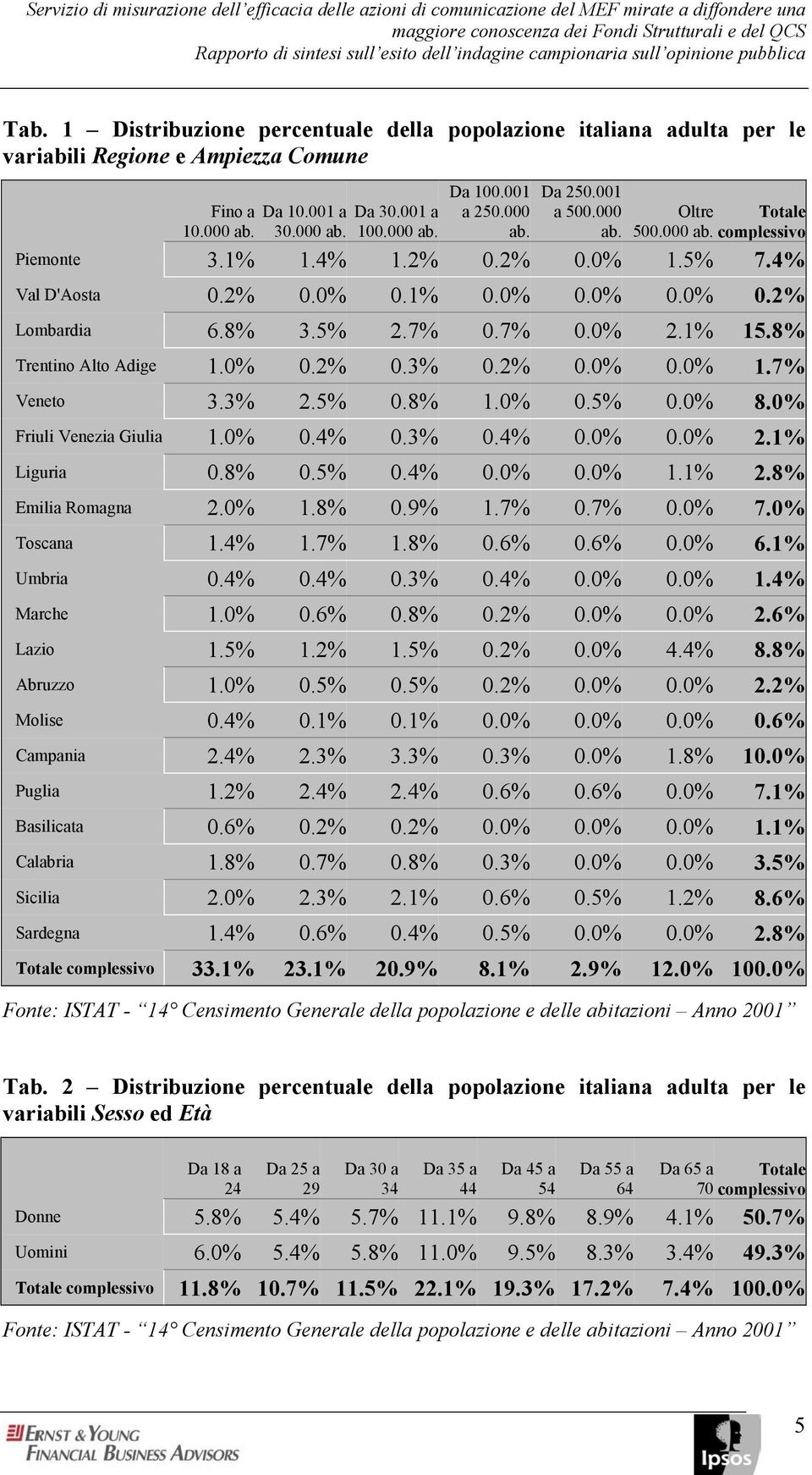 000 ab. Da 100.001 a 250.000 ab. Da 250.001 a 500.000 ab. Oltre Totale 500.000 ab. complessivo Piemonte 3.1% 1.4% 1.2% 0.2% 0.0% 1.5% 7.4% Val D'Aosta 0.2% 0.0% 0.1% 0.0% 0.0% 0.0% 0.2% Lombardia 6.