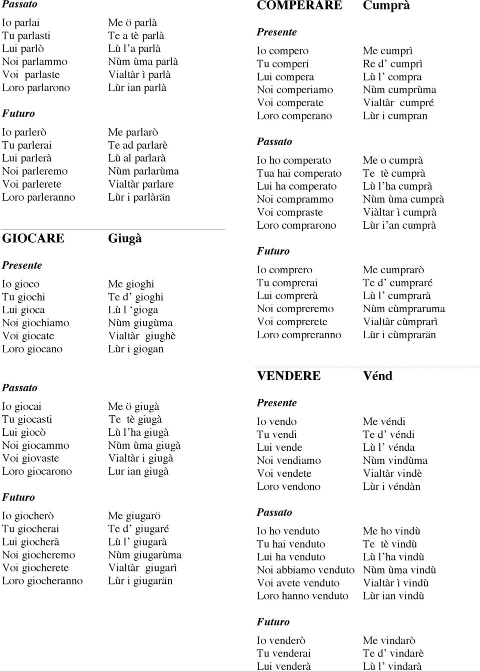 parlare Lùr i parlàrän Giugà Me gioghi Te d gioghi Lù l gioga Nùm giugùma Vialtàr giughè Lùr i giogan COMPERARE Presente Io compero Tu comperi Lui compera Noi comperiamo Voi comperate Loro comperano